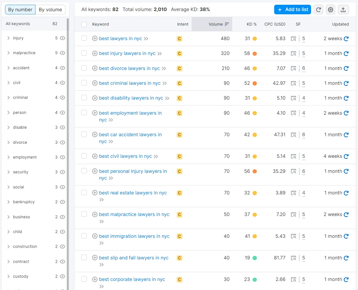 SEMrush magic tool results