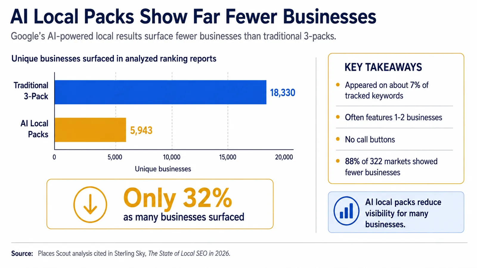 Bar chart comparing 18,330 unique businesses in traditional 3-packs to 5,943 in AI local packs