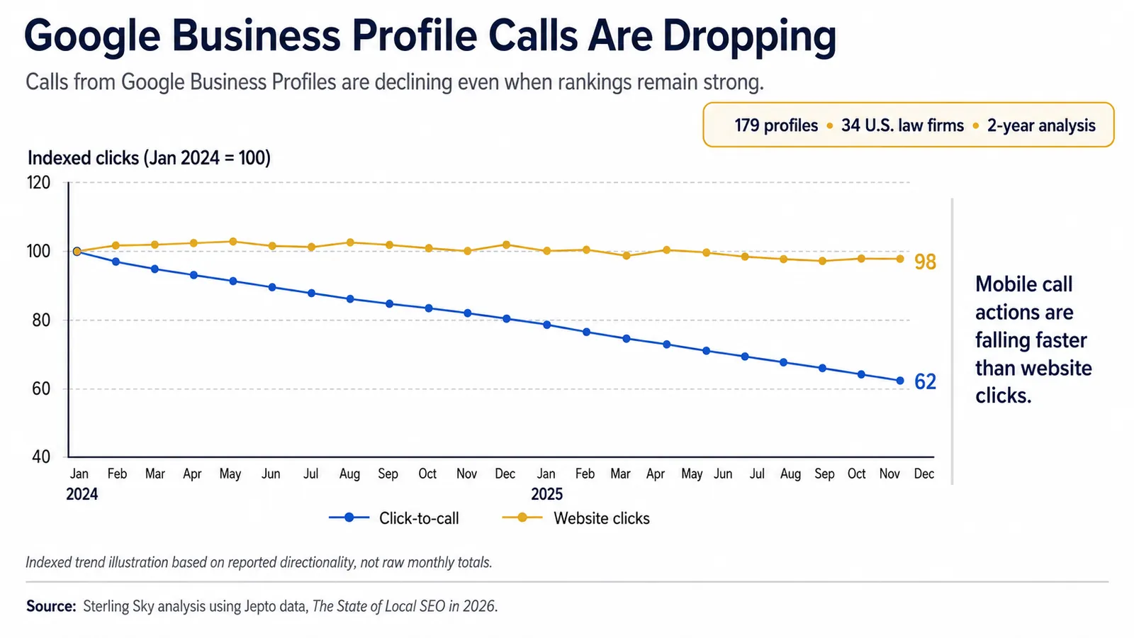 Chart of Google Business Profile click-to-call actions falling to 62 while website clicks hold at 98