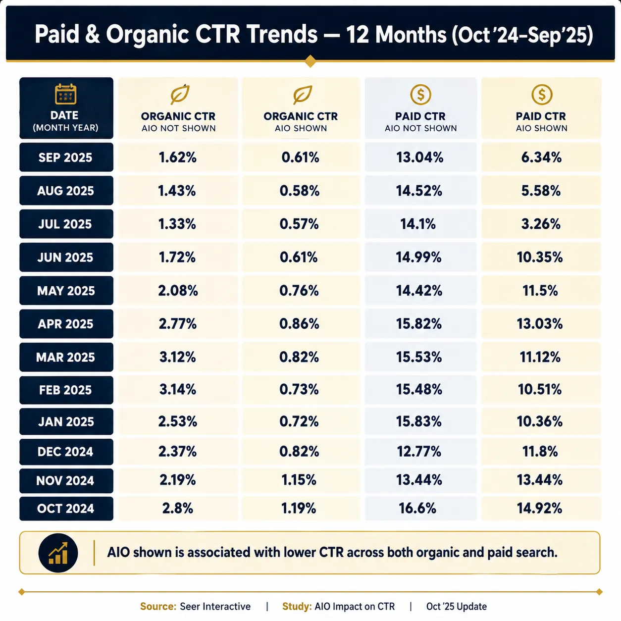 Table of monthly organic and paid click-through rates with and without AI Overviews shown