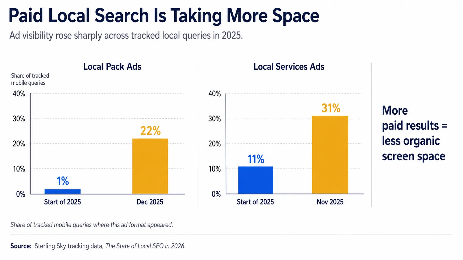 Bar charts showing local pack ads rising from 1% to 22% and Local Services Ads from 11% to 31% of tracked mobile queries in 2025