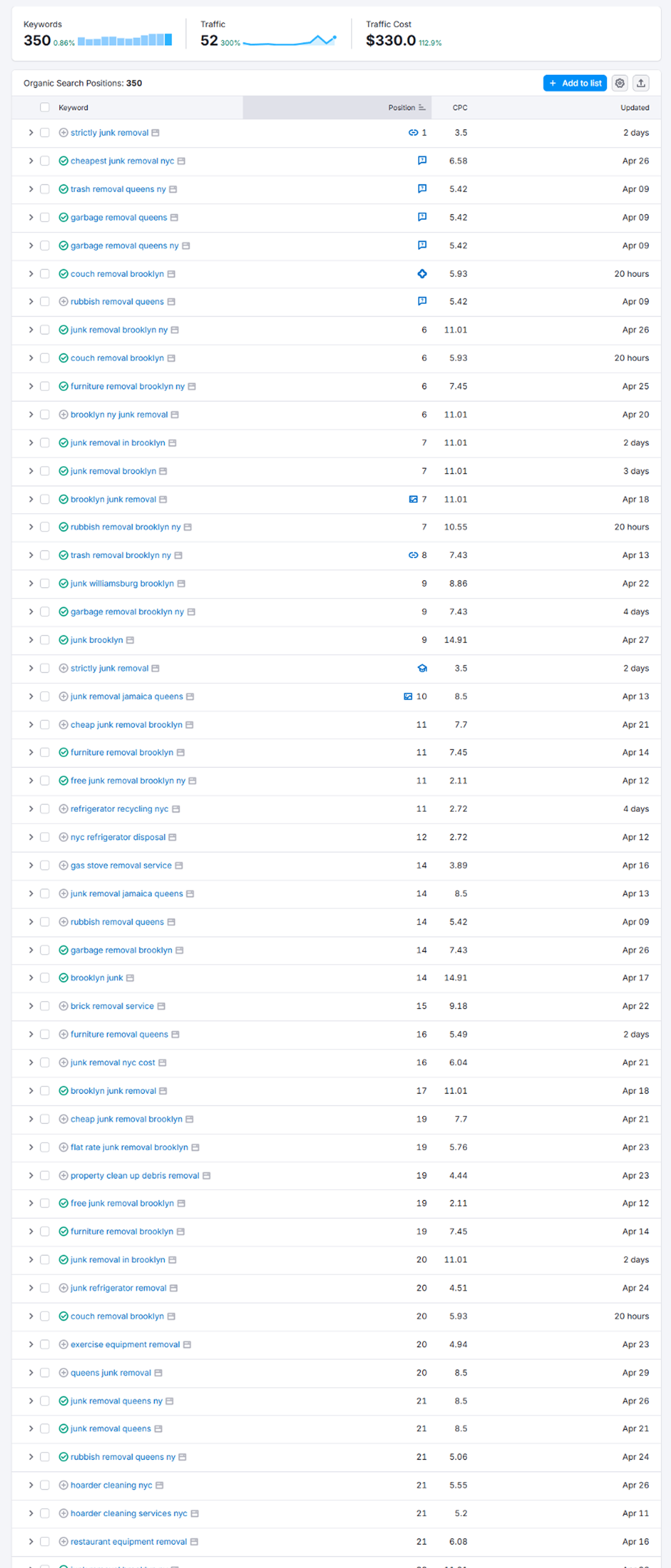 Ranking keyword inventory