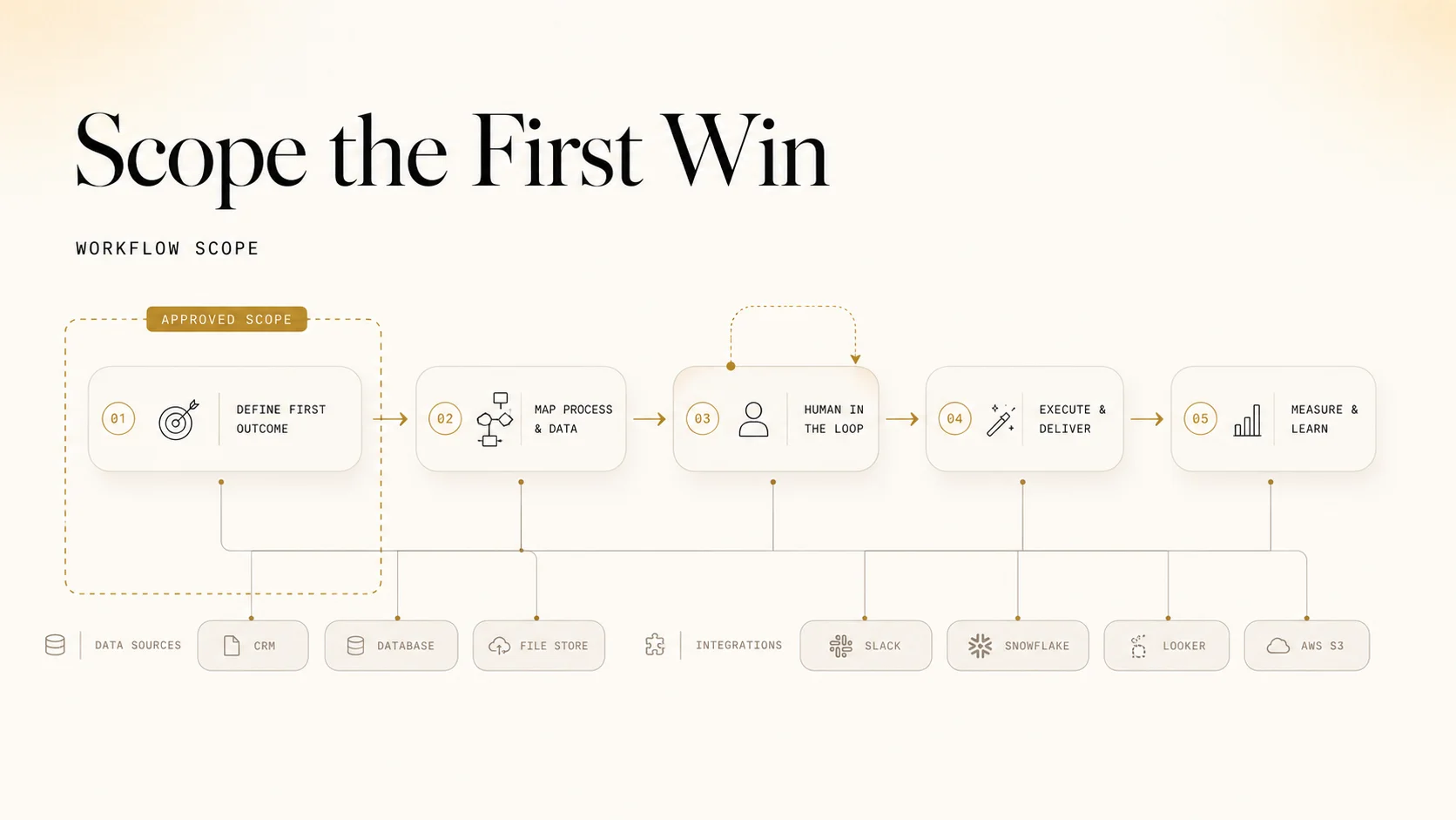 workflow scope