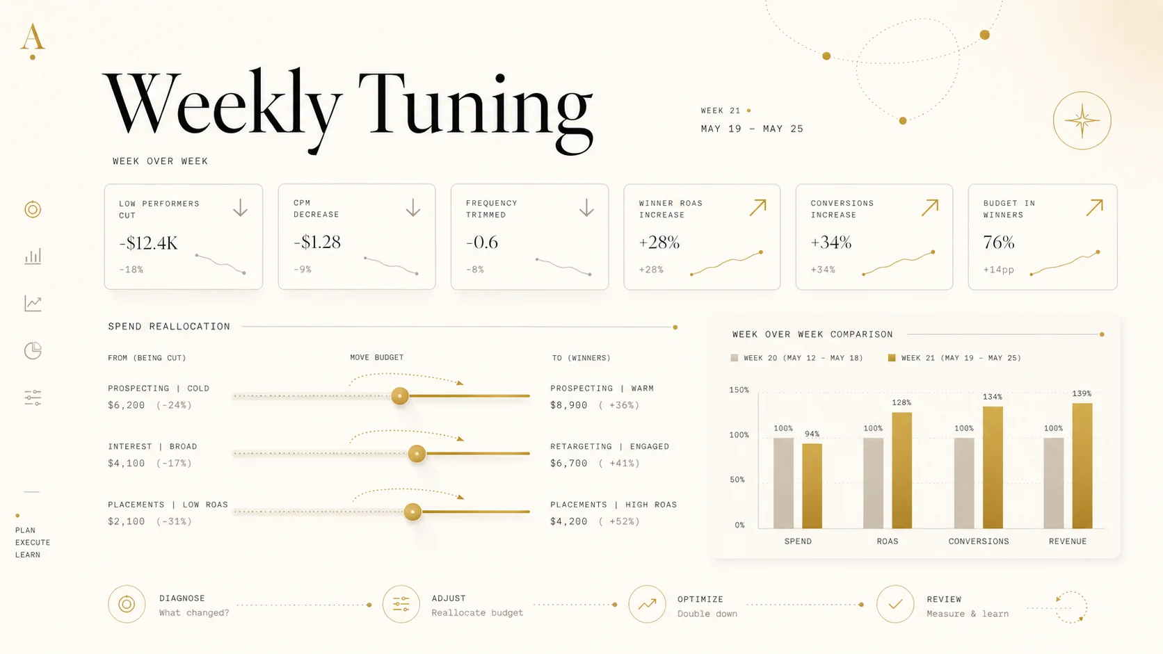 weekly tuning