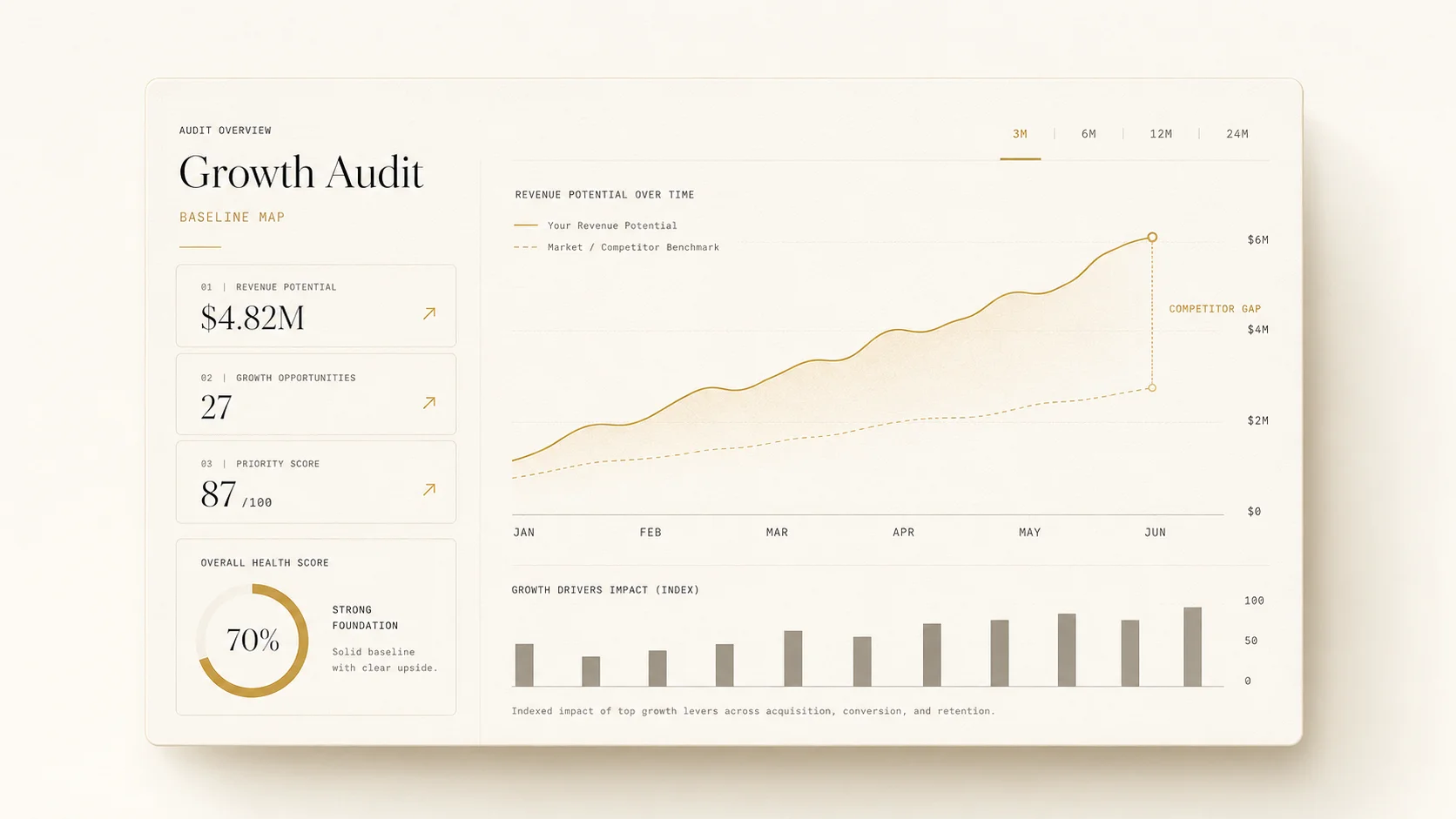 audit dashboard