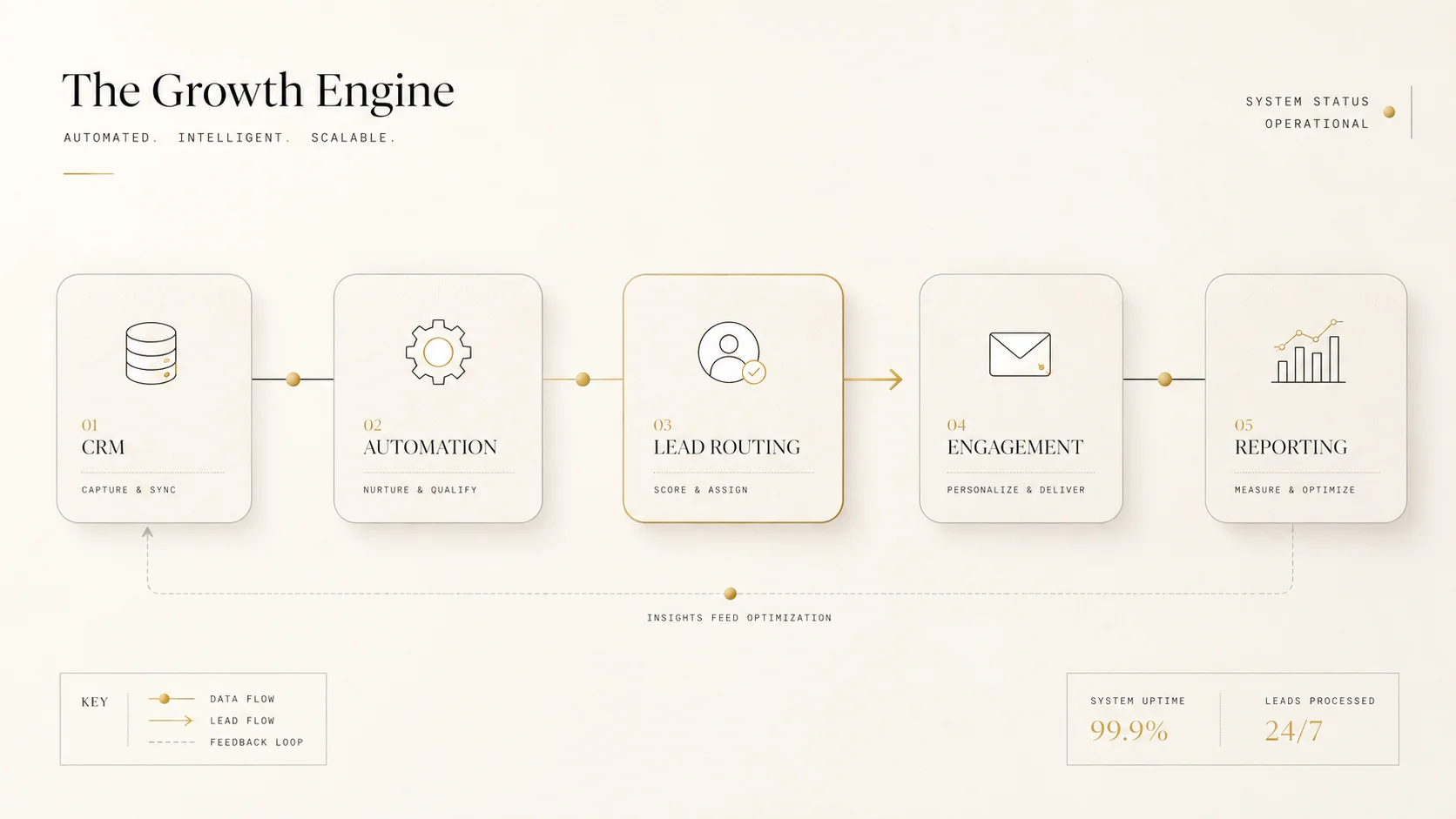 automation flow